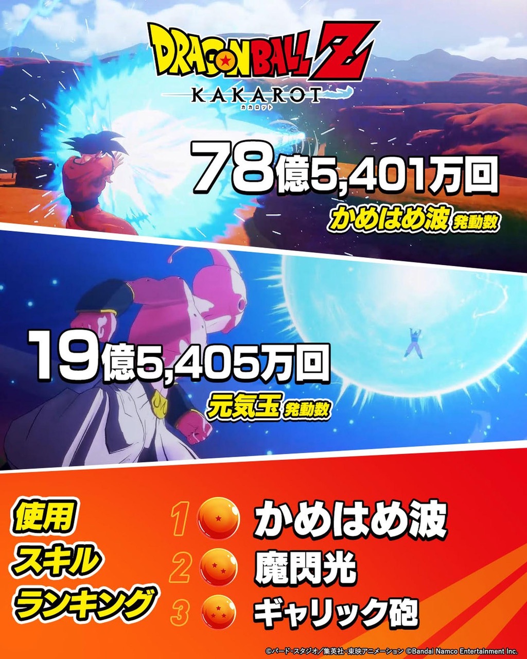 『ドラゴンボールZ KAKAROT』世界累計販売1,000万本突破、最新DLCは1月15日配信予定